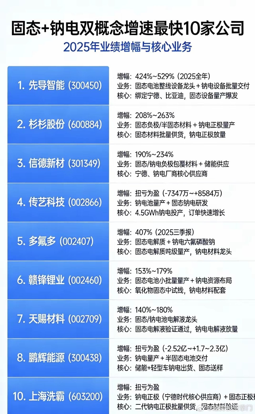 固态+钠电双概念增速TOP10公司精简版1. 先导智能：增幅424%~529%，