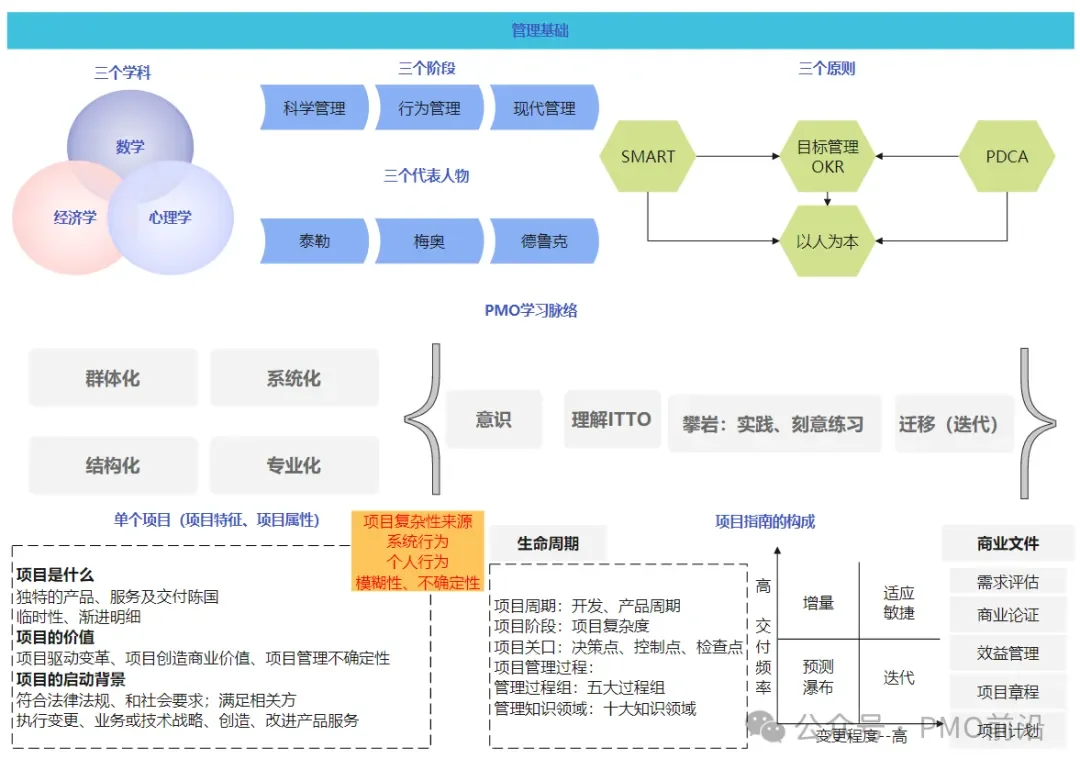 最清晰的PMO项目管理知识全景图