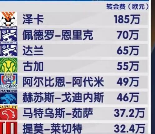 BRTV体育休闲频道公布本赛季冬窗转会费排名，泽卡以185万欧名列第一。
这笔转