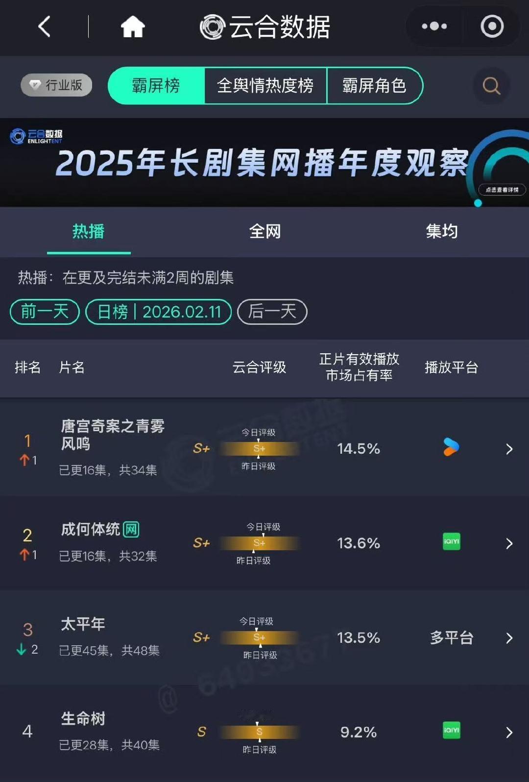 唐宫奇案云合已登顶唐宫奇案云合登顶了 哇！ 唐宫奇案云合登顶了！真的好牛啊！ 