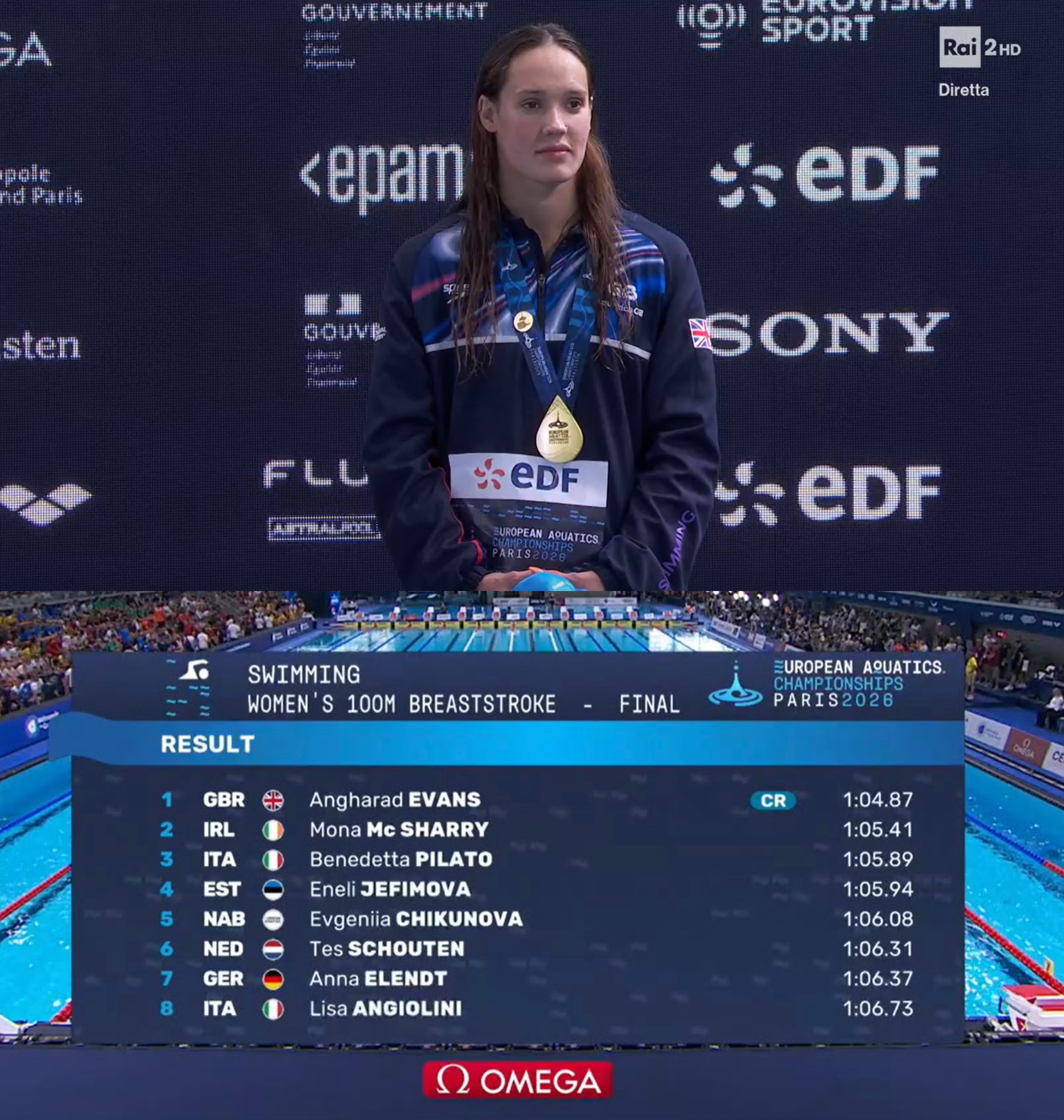 欧洲游泳锦标赛 女子100米蛙泳Angharad Evans 1:04.87晋升