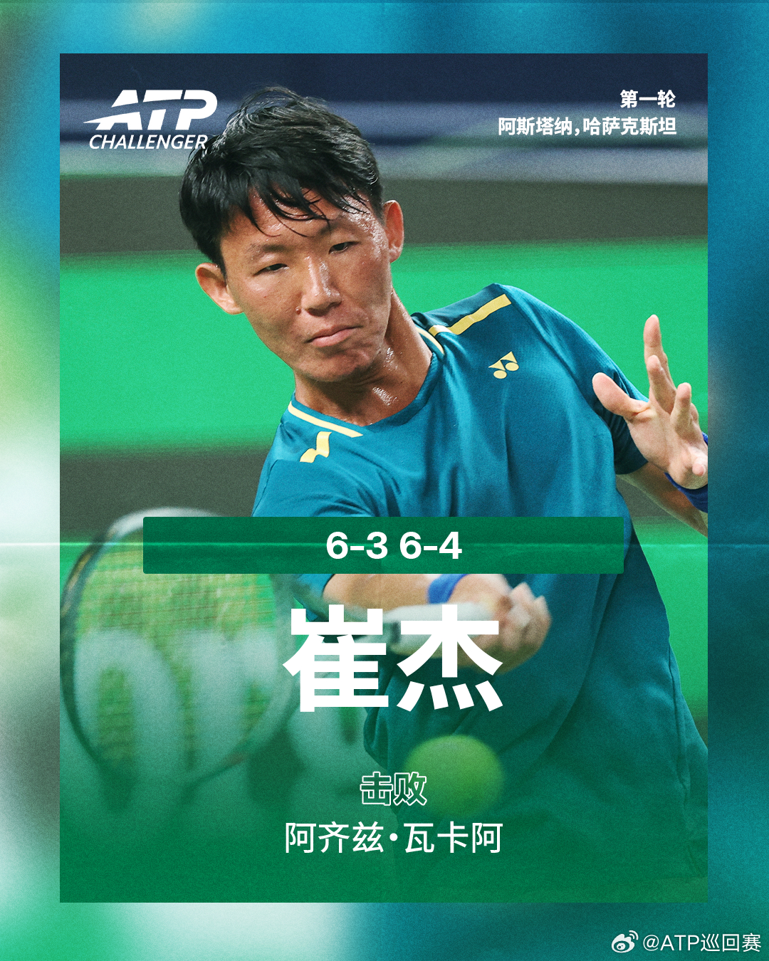 崔杰晋级第二轮ATP挑战赛 阿斯塔纳站，崔杰以6-3 6-4横扫突尼斯选手阿齐兹