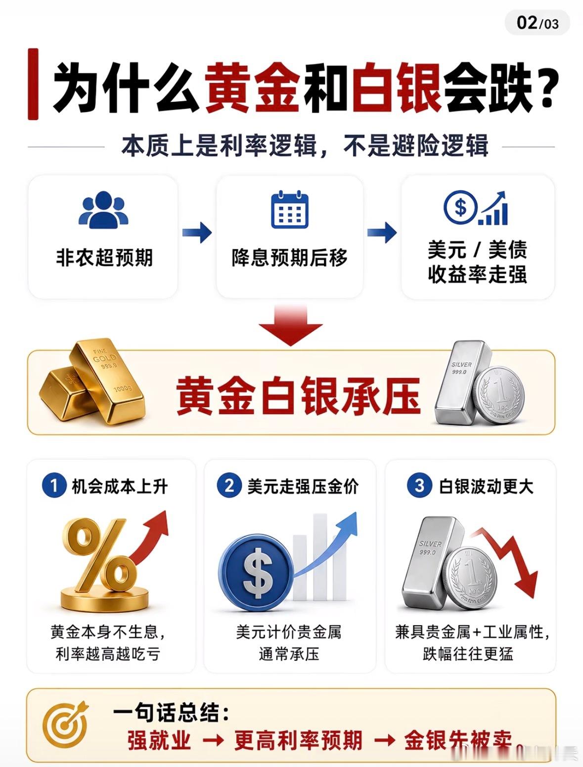 金价银价暴跌背后原因背后是美国非农就业数大超预期，市场从降息预期转变成美联储加息