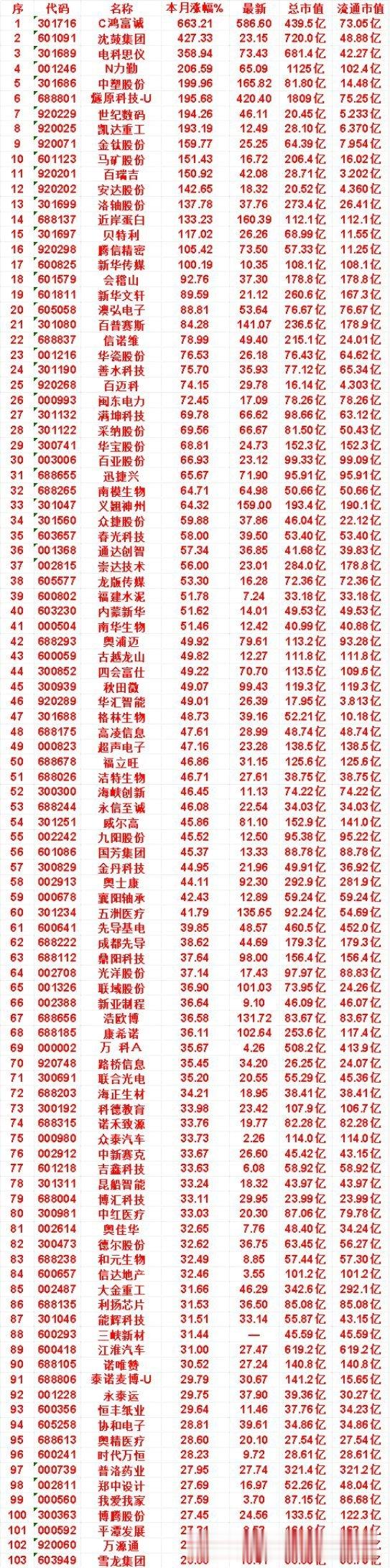 九月以来，整个市场“涨幅最大”的名单一览!C鸿富诚：本月涨幅 663.21%，总