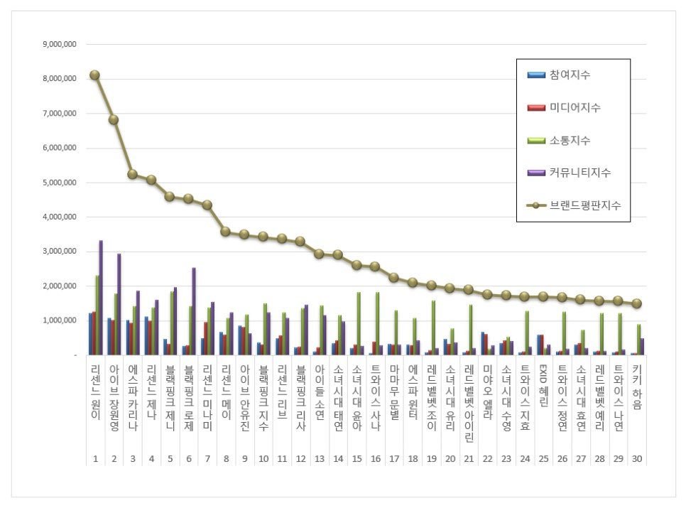 Sana 在 2026 年 9 月女团成员品牌声誉指数中排名第 16 位，队内一