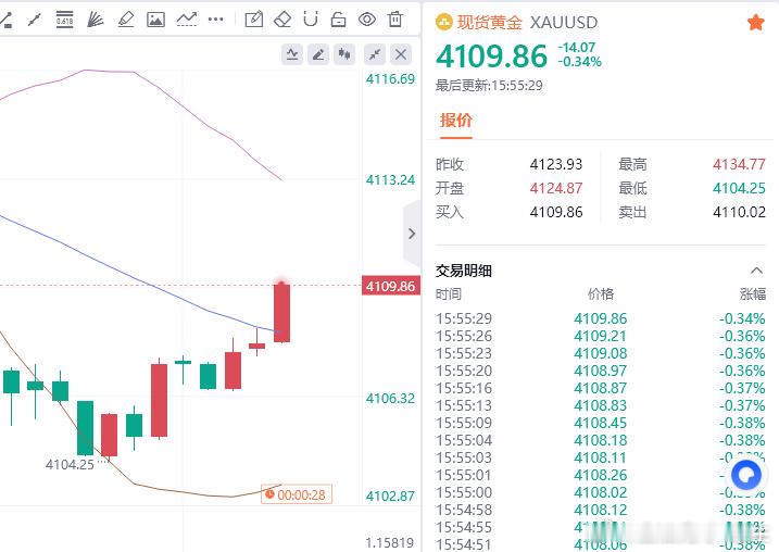 小赚离场，撤离金油趋势专家-唐生黄金金价