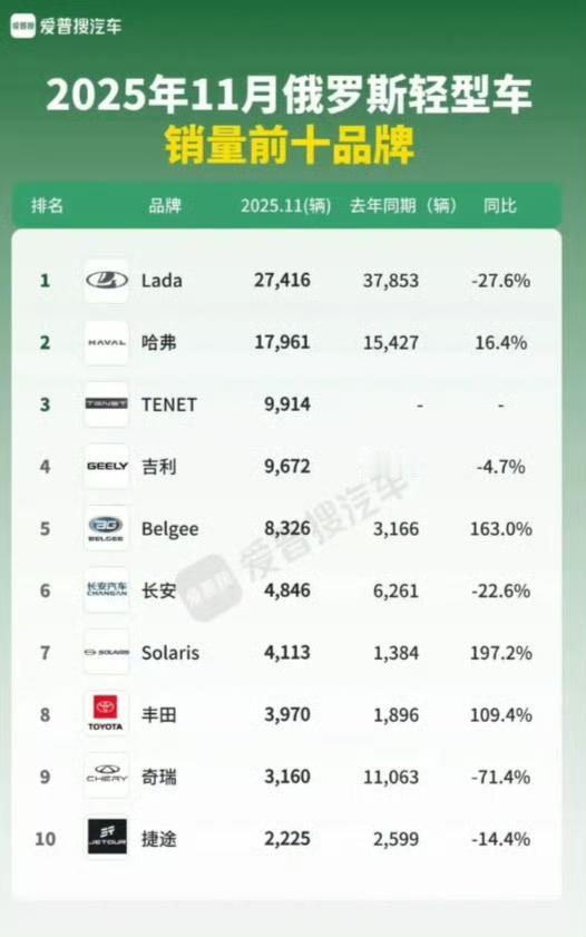 中国汽车基本上已经改变了俄罗斯汽车的生态了。

所以以后不用太关注俄罗斯人对于中