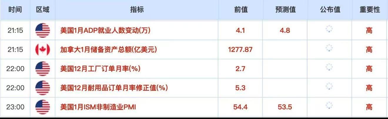 今晚（2月4日）美国高影响力数据预警：21:15 美国1月ADP就业变动：前值4