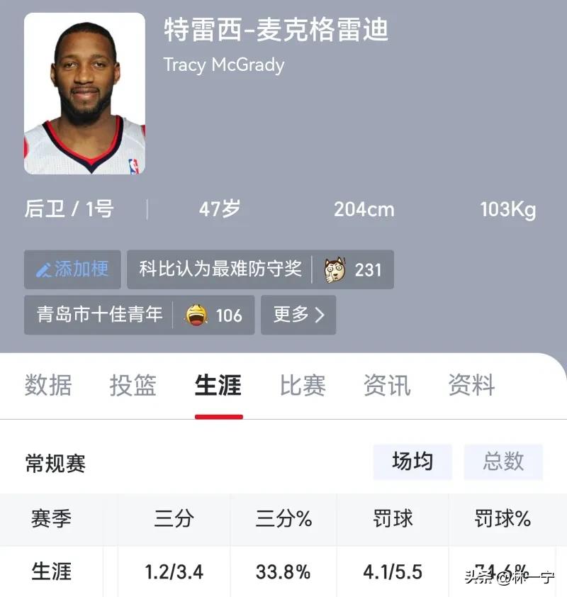 笑死！

这什么超级后卫！

别再拿伤病、打法洗地了！

麦迪生涯整体罚球命中率