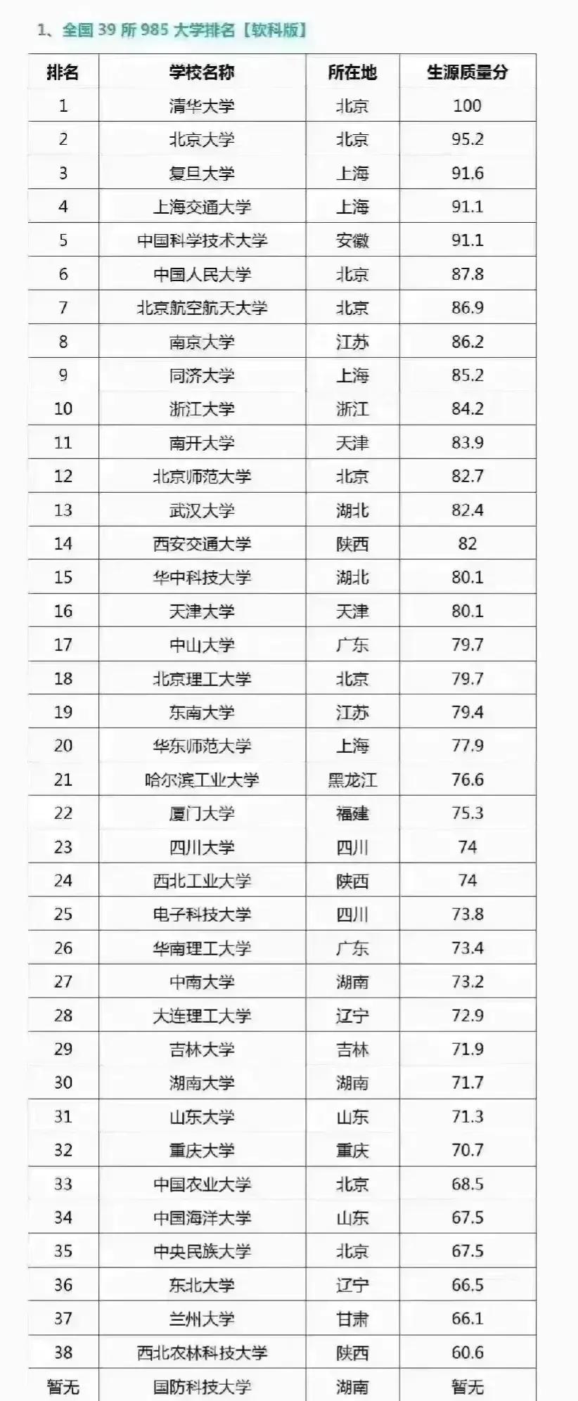 全国39所985大学排名：

第一名🥇：清华大学，100分；
第二名🥈：北京