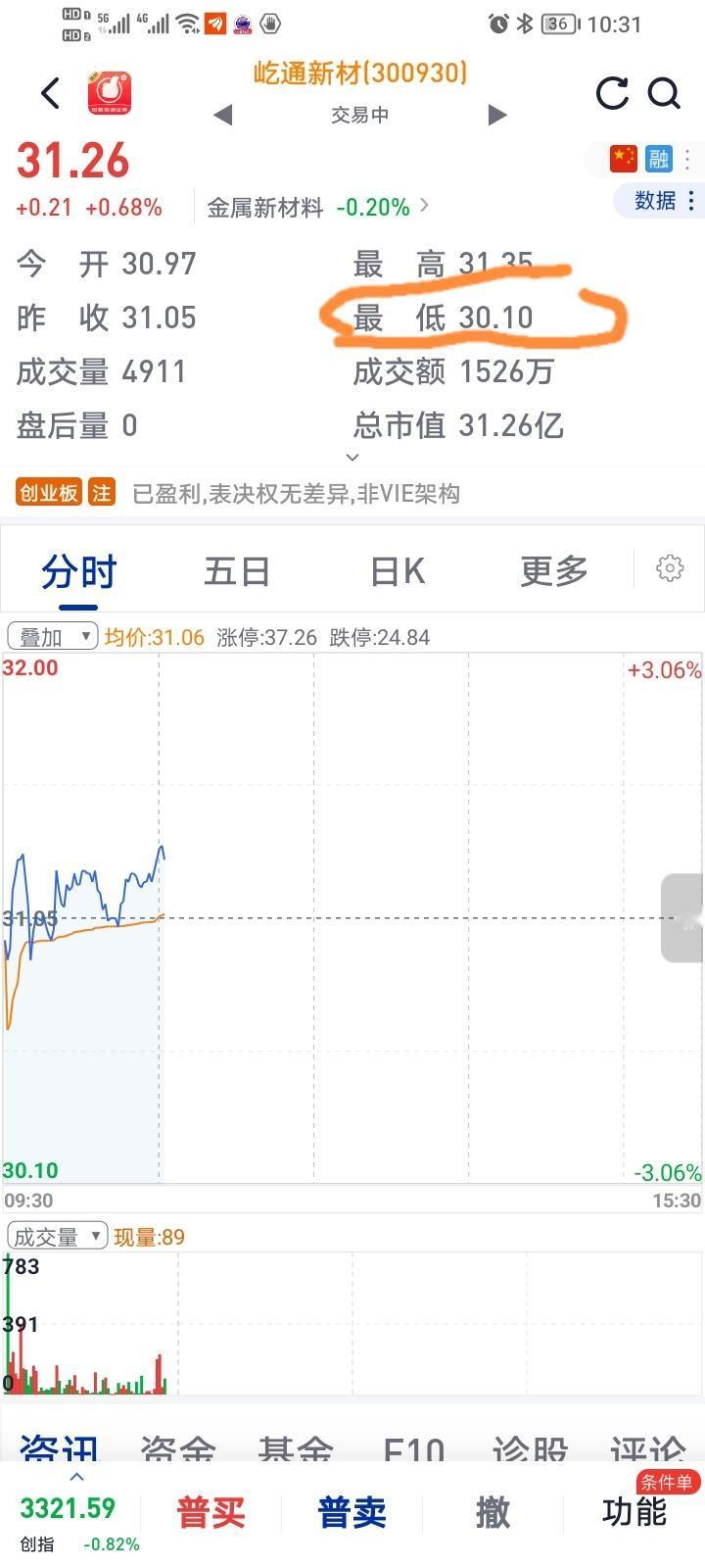 这票可真是邪门了，有谁能解释明白吗？
最低成交价是30.1元，我仔细查看了成交明