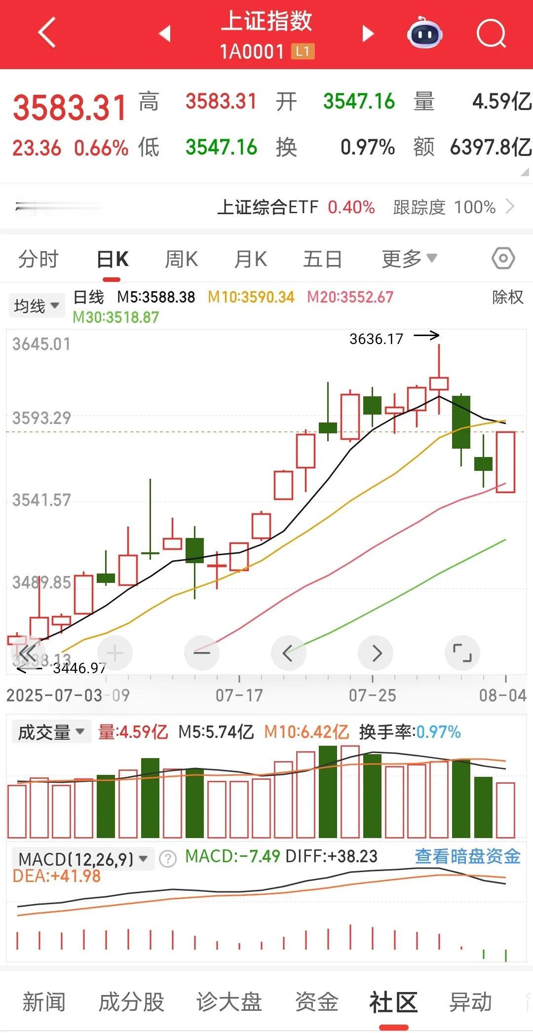 A股或已进入口碑牛。
用的同花顺，平常看盘的时候，也会看下社区，发现一件正能量的