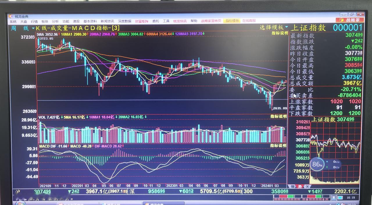 老手说股：（5）
既然要做一波人造牛市，那么必须站上，且站稳250年线，不然，就