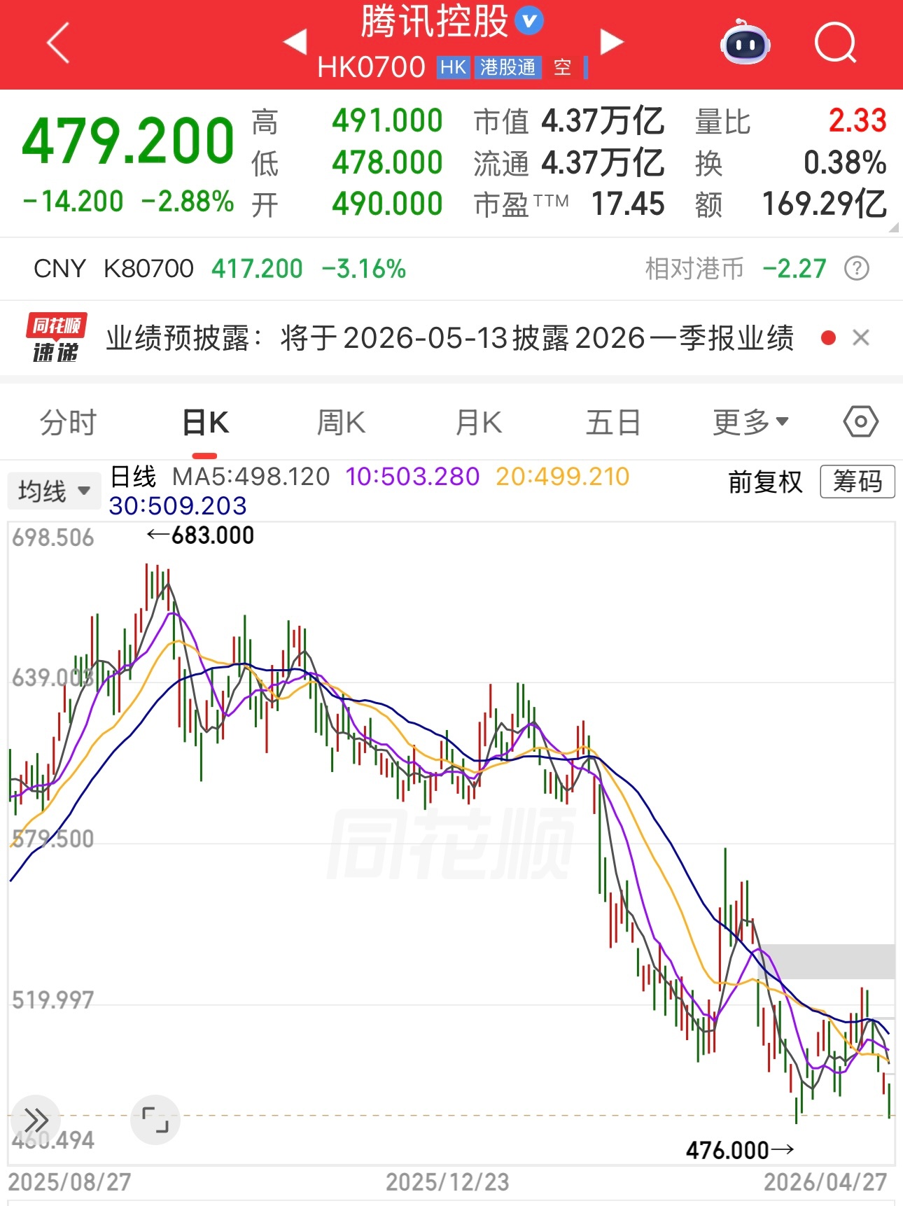 去年我卖腾讯时，很多人说我卖错了。结果现在腾讯股价比我卖的价格低多了。 