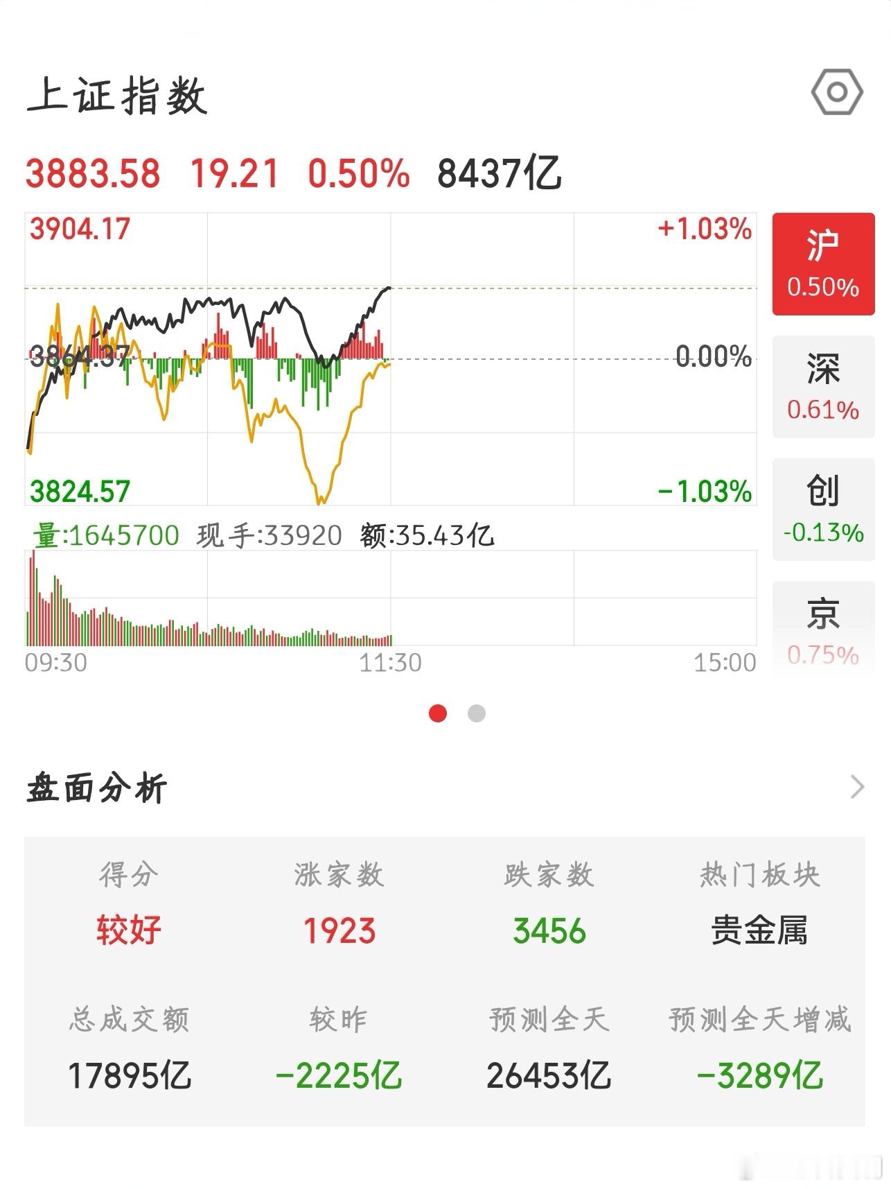 【2026.7.22】午间：上证指数 收盘上涨 19.21，报 3883.58；