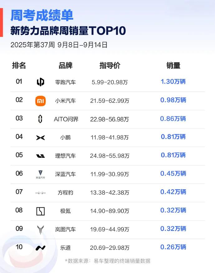 周销豪取七连冠，零跑9月冲击6万稳了！
 
如今的新势力里面到底谁最有可能拿下年