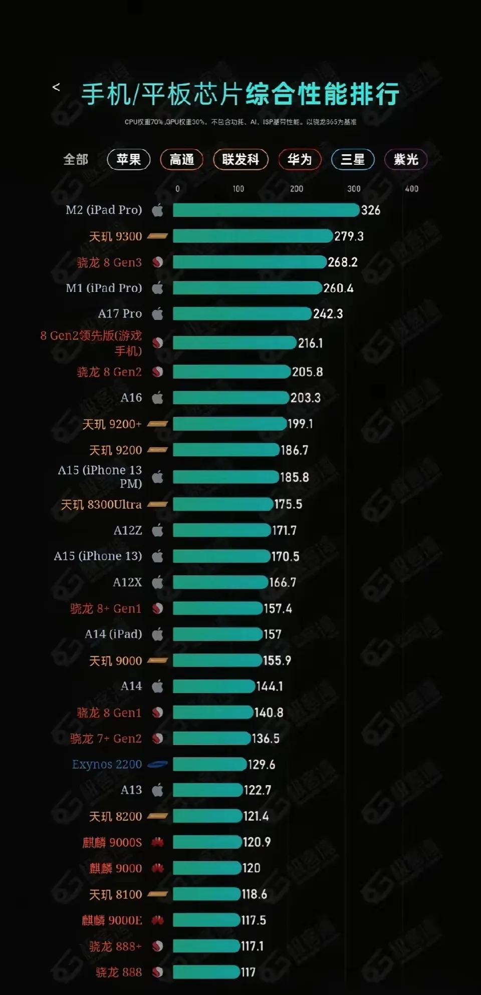 华为旗舰手机明明芯片性能吊车尾，但硬是凭借出色的系统调教，愣是被鸿蒙OS将体验做