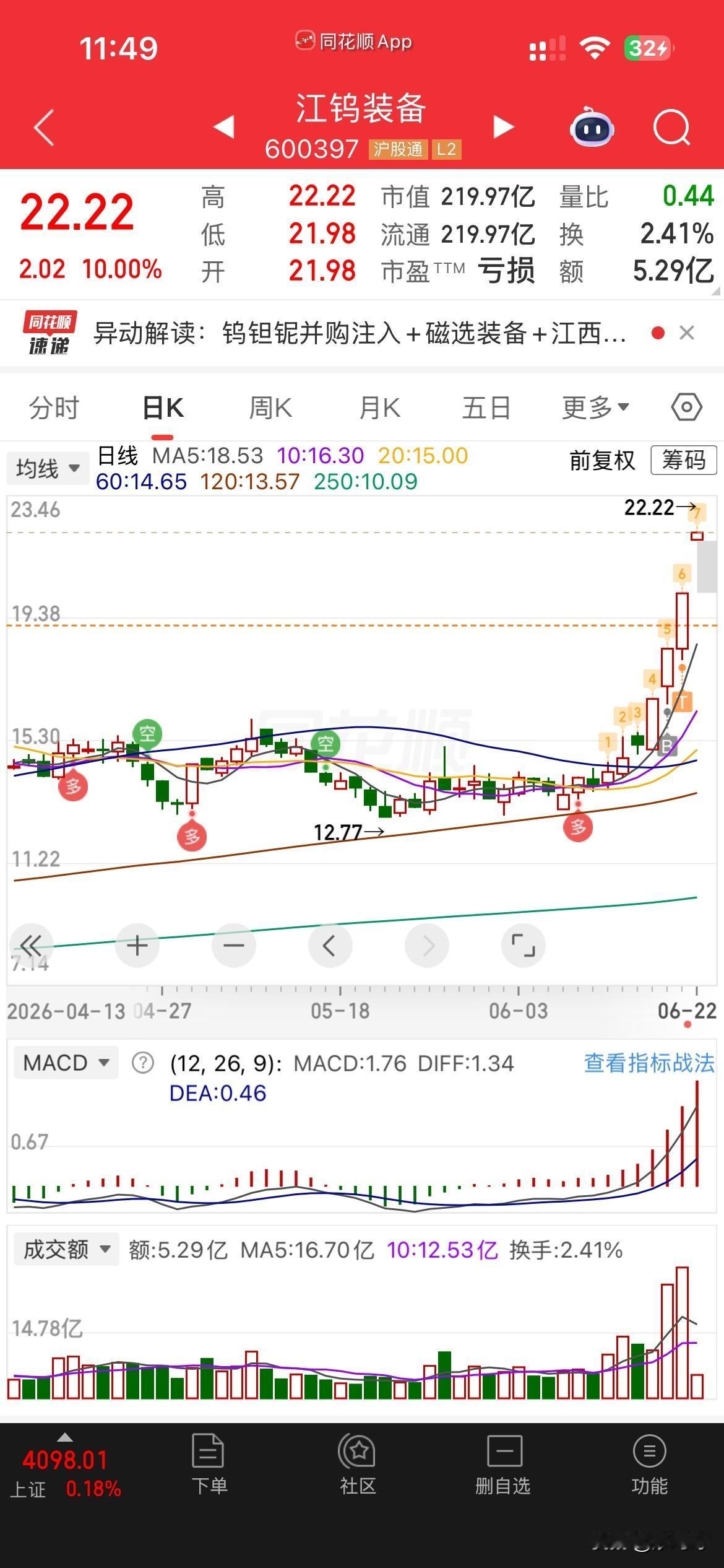 江钨，
今天走势完全符合预期，
只可惜了，买少了[可怜][可怜]
钨业股票 钨板