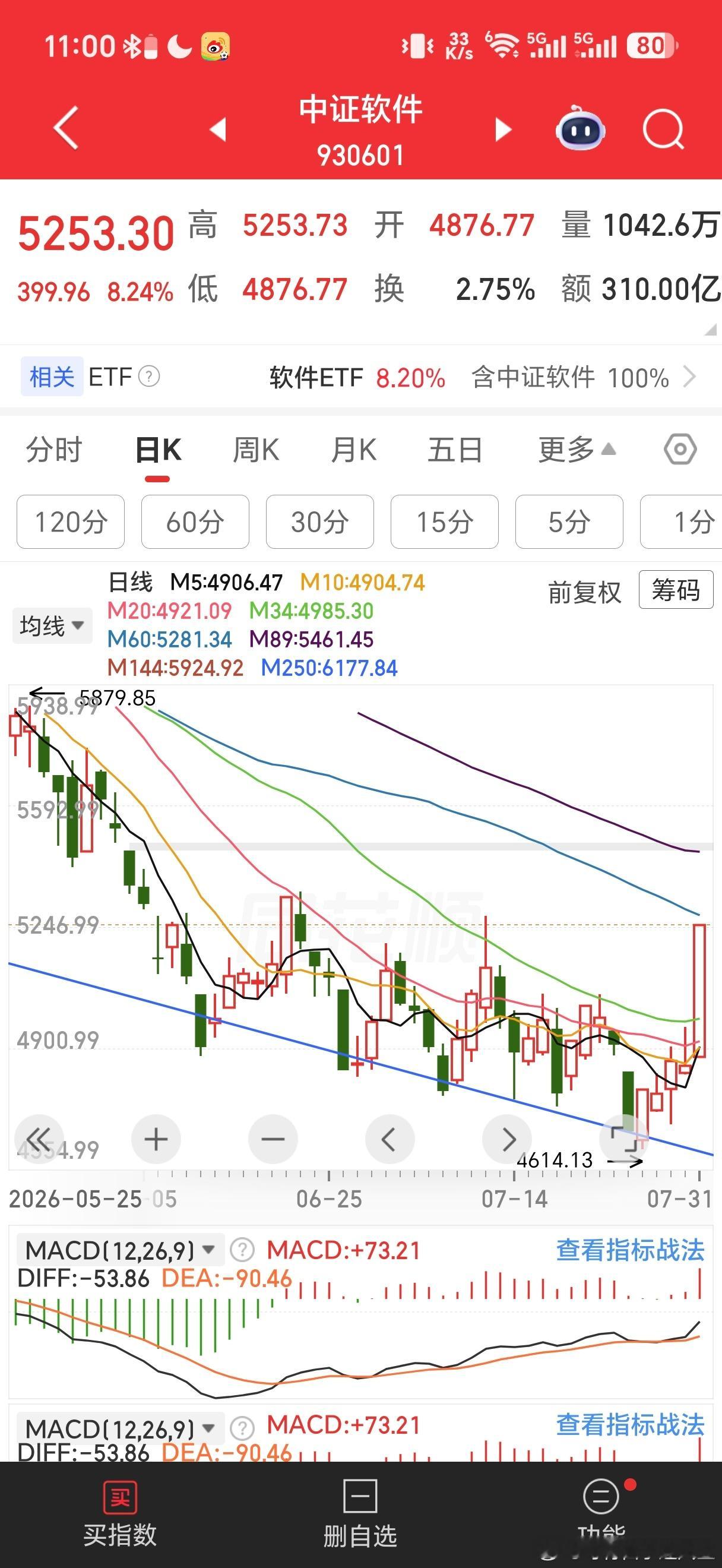 今天是美国，韩国半导体大涨，A股通信和半导体高开，然后低走。实际涨幅居前的是软件