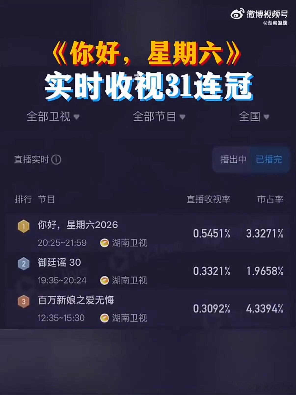 hi6收视31连冠你好星期六恭喜解锁hi6收视31连冠！峰值0.6499拿下同时