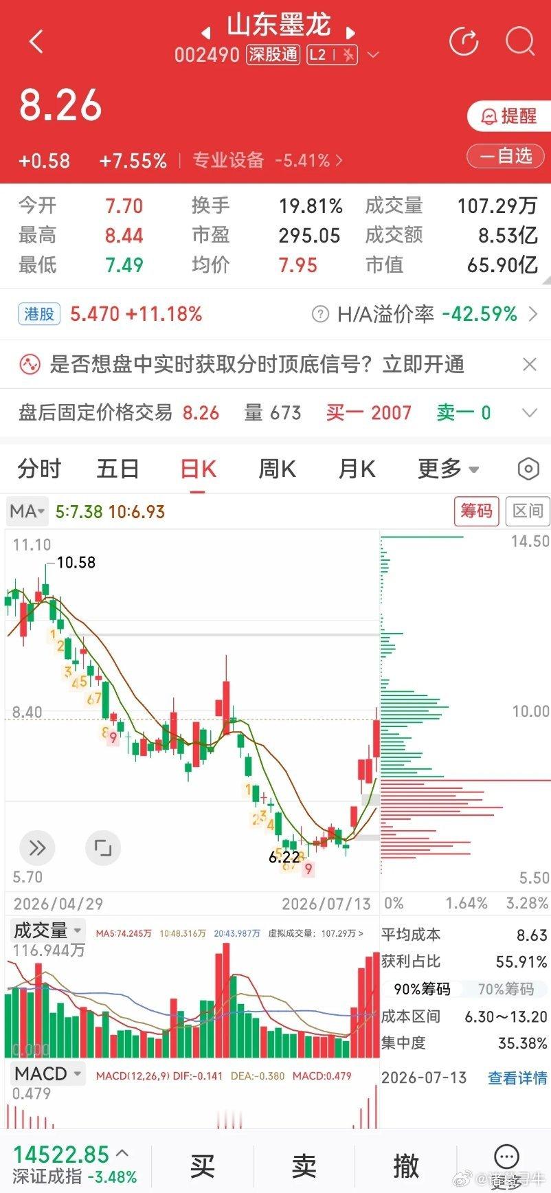 山东墨龙：油气受美伊愈发冲突升级影响，在大盘普调下逆势日线周线收阳！均线也形成多