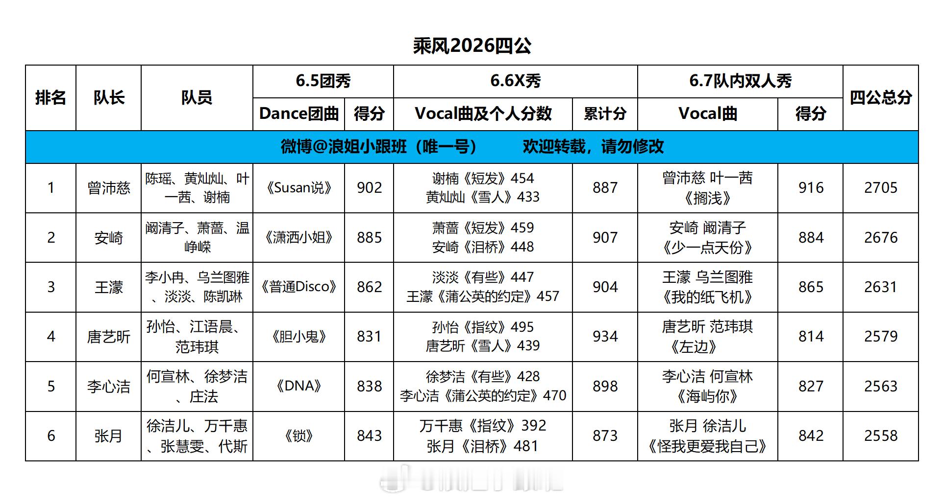 【小跟班总结】浪姐四公排名及分数✔浪姐直播浪姐排名浪姐小跟班 曾沛慈团2705安