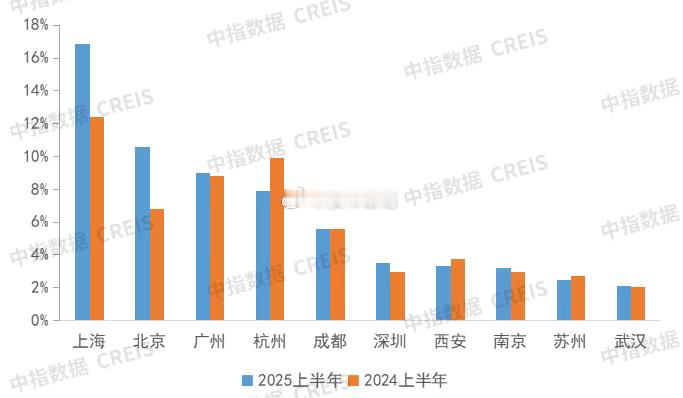 2025上半年，20家代表房企的销售情况看，二线城市占了总业绩的47.8％，但同