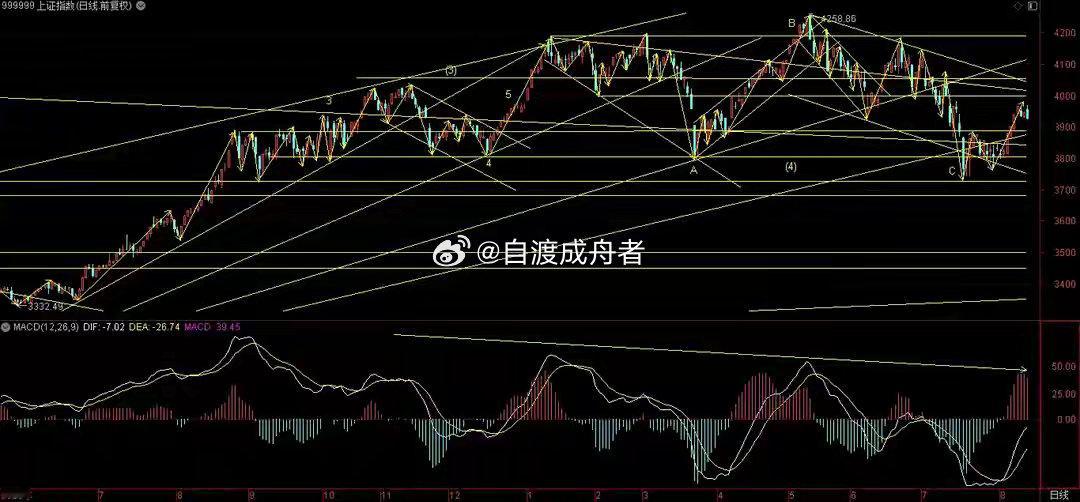 冲击年线未果，下方关注3900支撑！日内，3大指数一度冲高，创业板盘中甚至大幅上