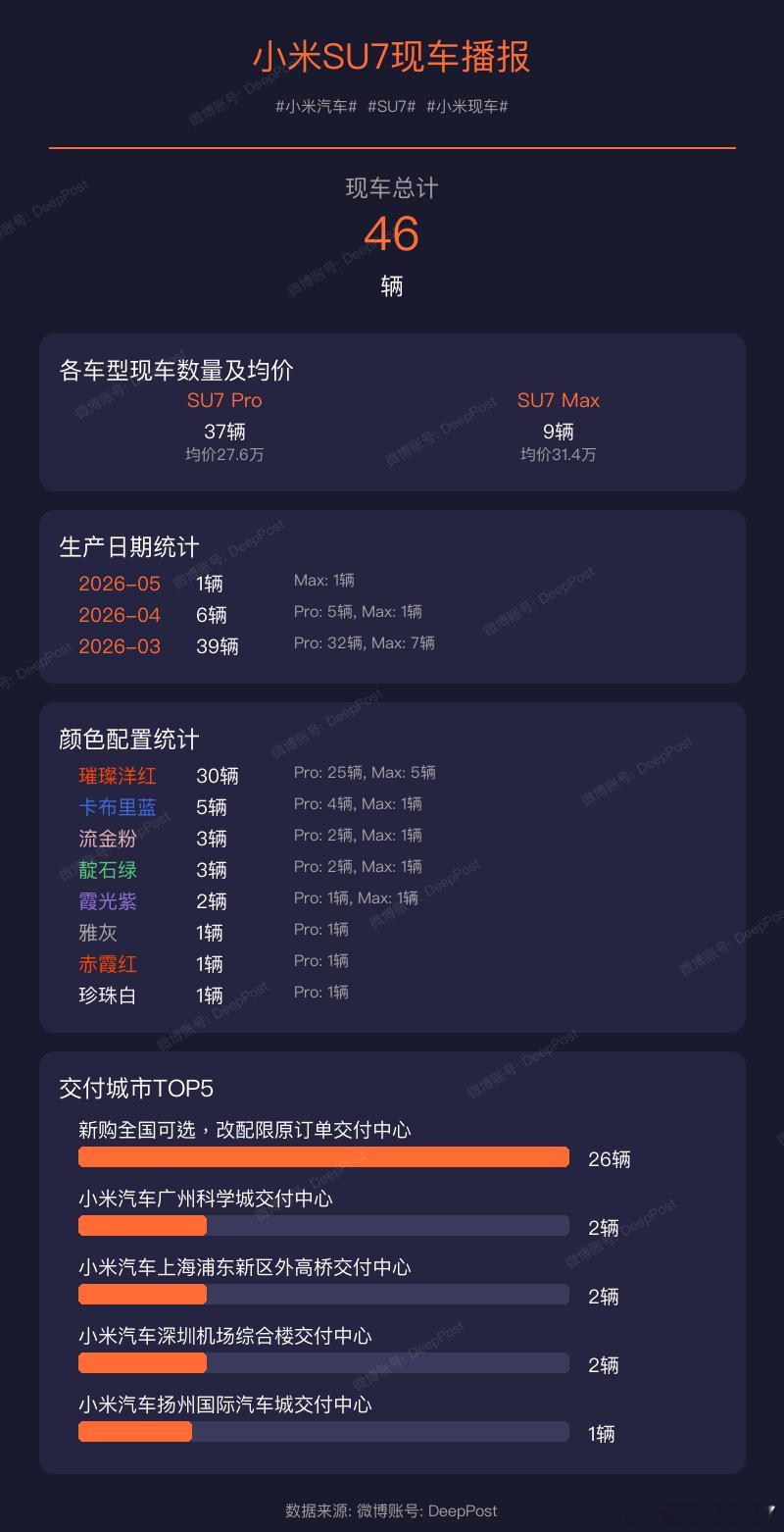 【小米YU7现车播报】当前现车总量: 166辆小米汽车YU7小米现车颜色配置统计