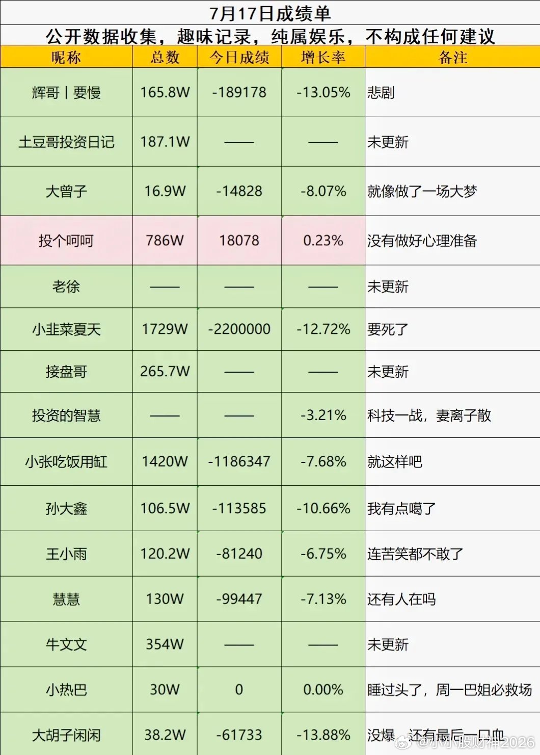 10绿1红，今天大家都亏惨了，尤其是在科技股里面的，亏的更惨！今天大家的收益可以
