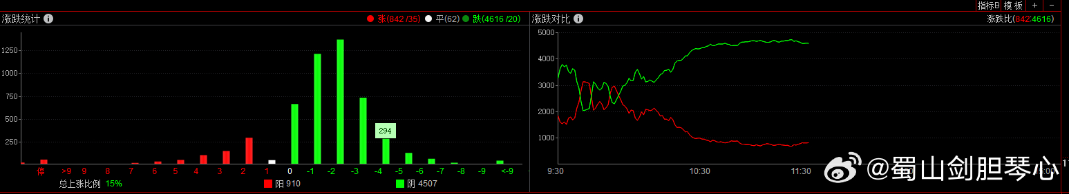 4000多只待涨 