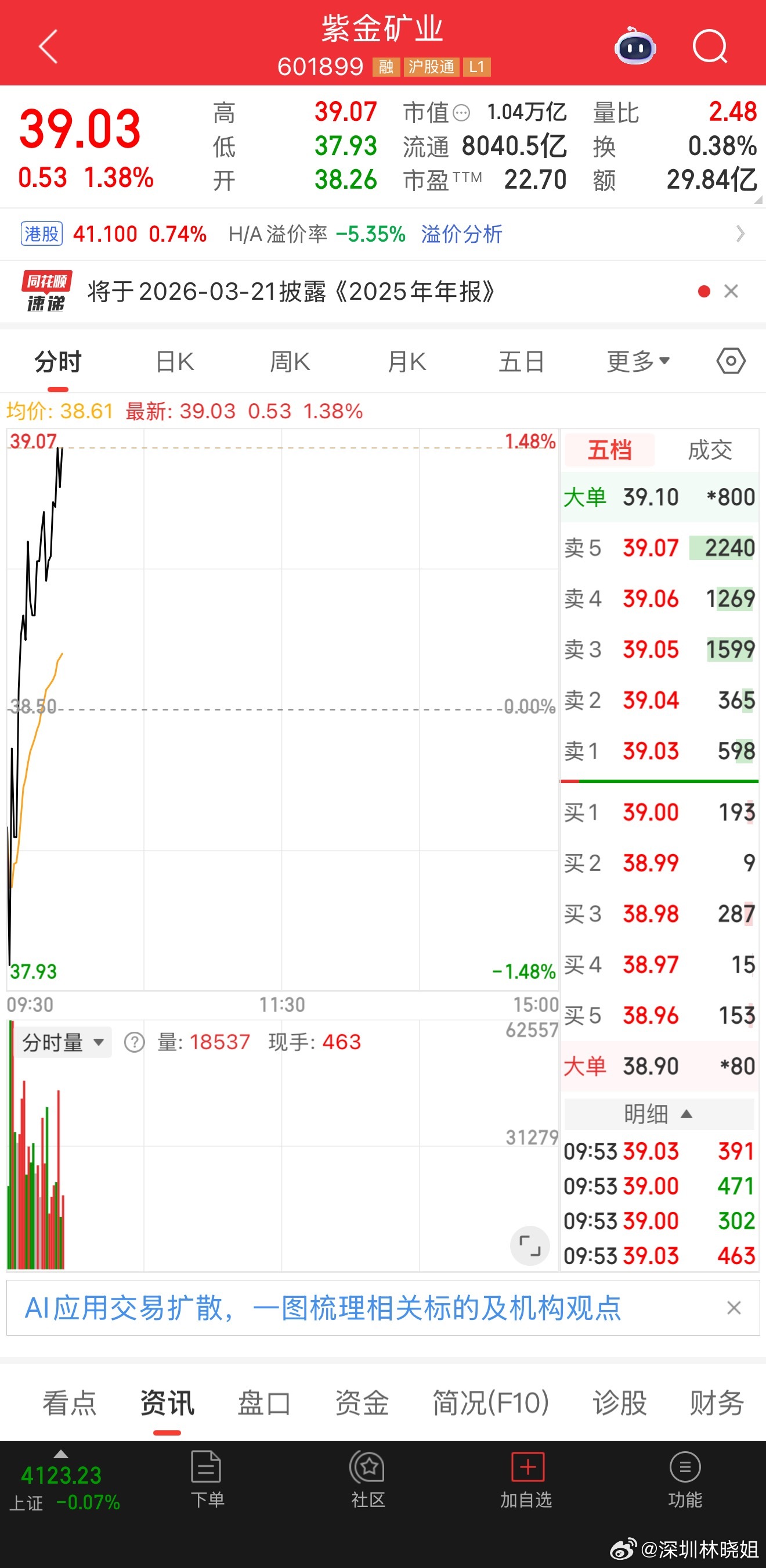 半仓买入601899紫金矿业！ 