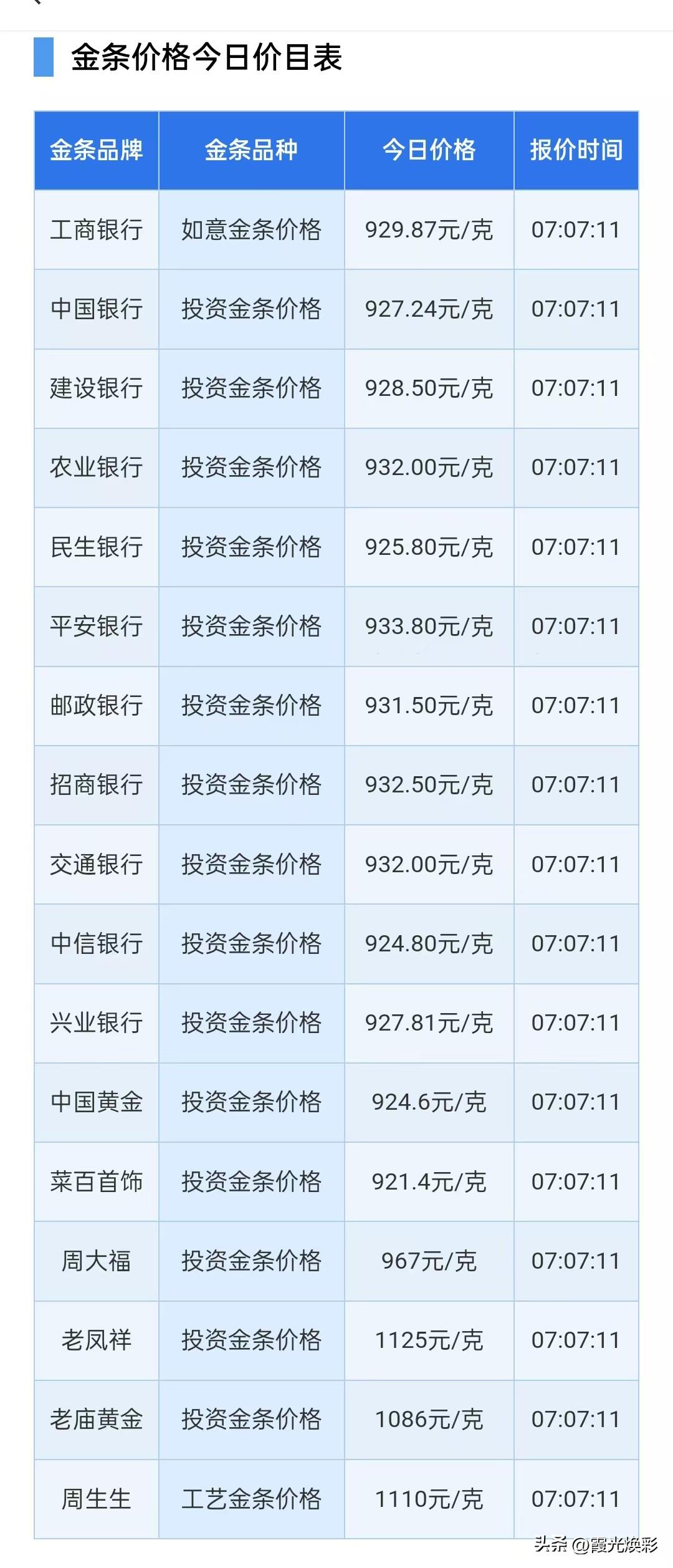 黄金持续上涨！摩根大通发表最新观点！各银行金条报价！以及黄金行情分析！

202