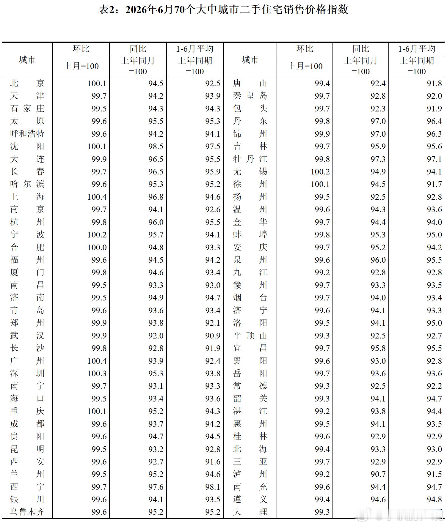 6月份，一线城市新建商品住宅销售价格环比上涨0.1%，涨幅比上月回落0.1个百分