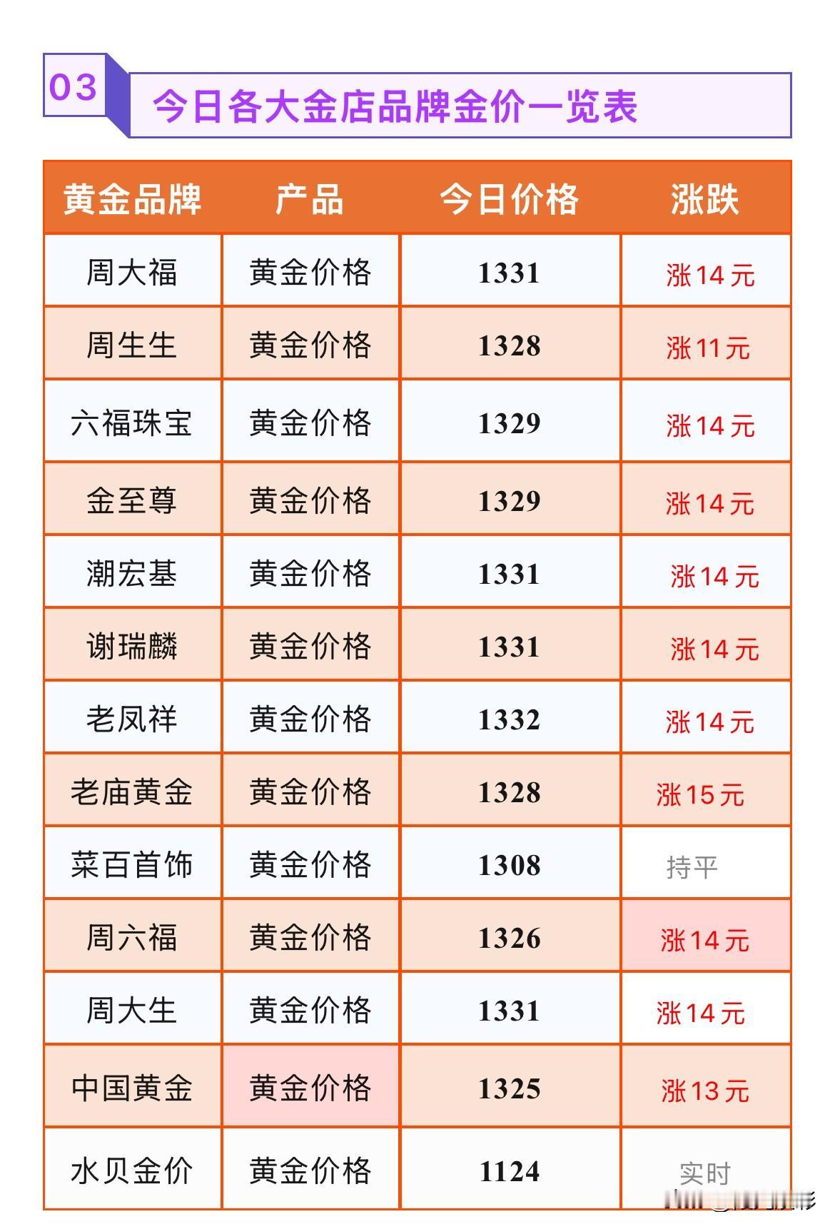 金饰品报价！

2026年9月10号，星期四，农历七月二十九。

那么来看看，今