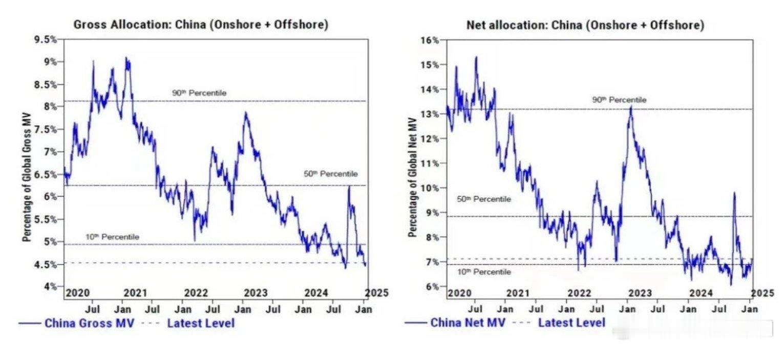 海外资金对中国资产的配置仍处底部区间 