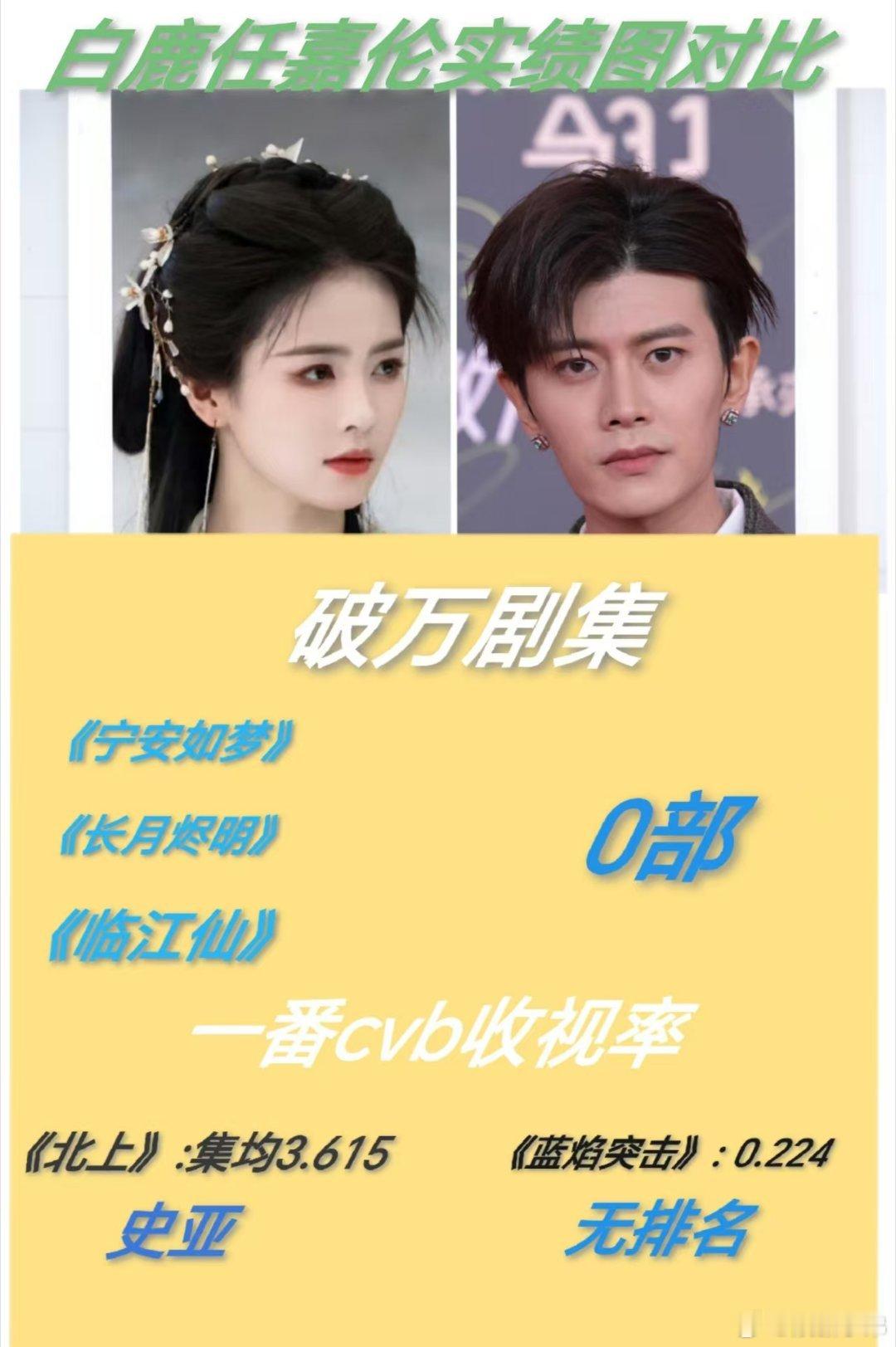 白鹿、任嘉伦、实绩图对比，你看哪一位的剧多些？白鹿任嘉伦 ​​​