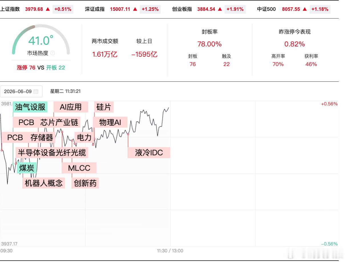 【A股半日缩量1595亿存储芯片板块又大涨】6月9日，市场早盘高开后震荡分化，沪