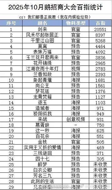 鹅昨日招商大会，吴磊剑来百指断层第一 ​​​
