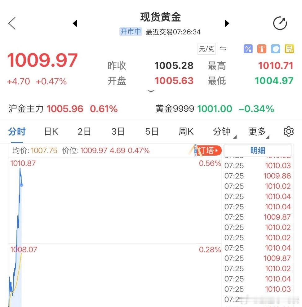 今天的黄金又是一柱擎天，黄金价格还能到1400吗，我想出手了