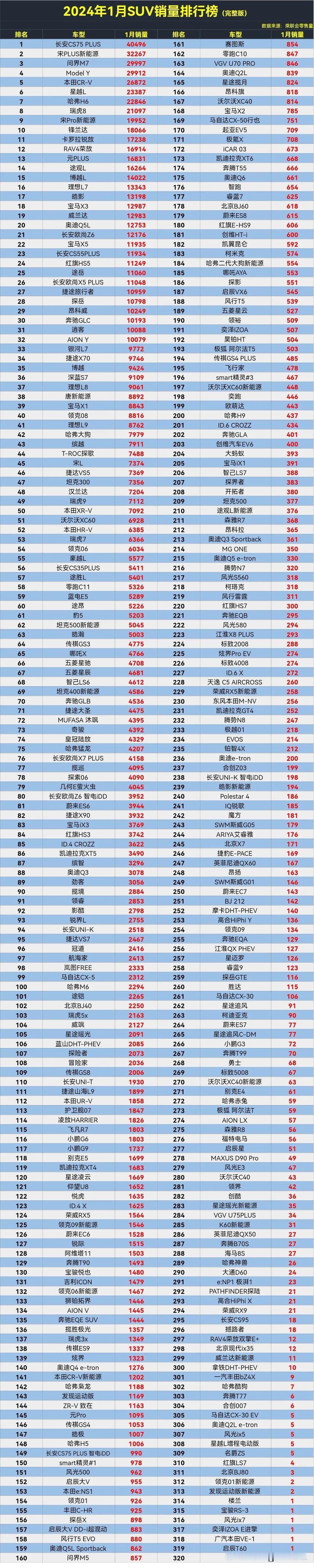 2024年1月SUV零售销量排行榜完整版公布，燃油车夺冠，问界M7强势崛起，吉利