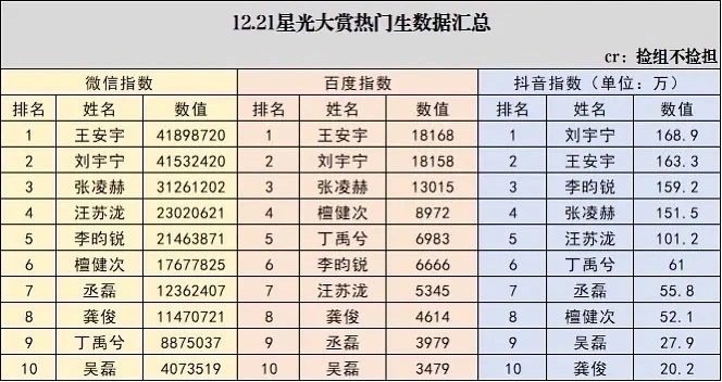 星光大赏数据王安宇微百指两项双第一 星光大赏数据来啦，昨天星光大赏拉表，王安宇微