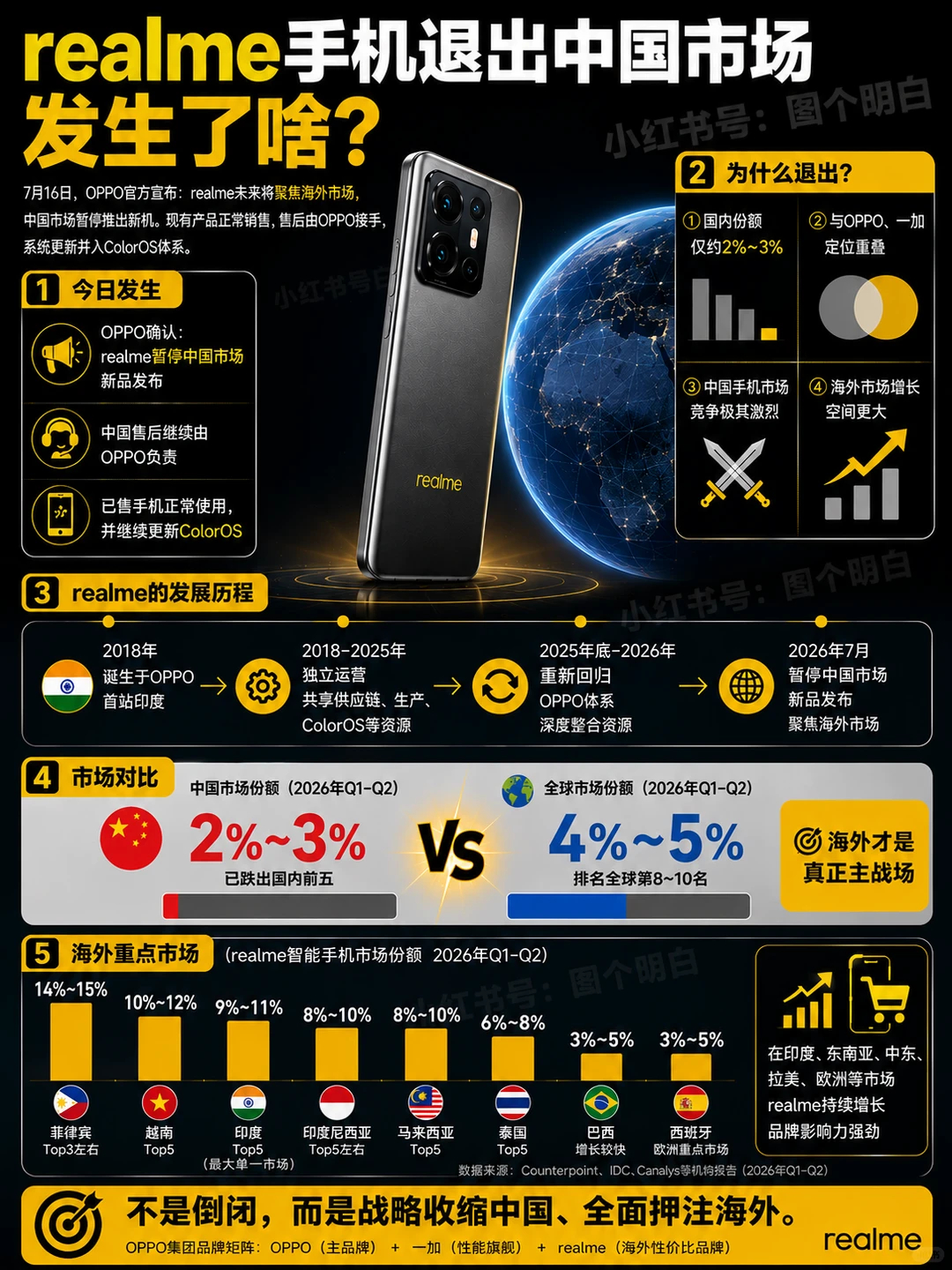 数码闲聊站手机子品牌哪家最争气  仔细看 OPPO 的布局，你会发现这步棋走得很