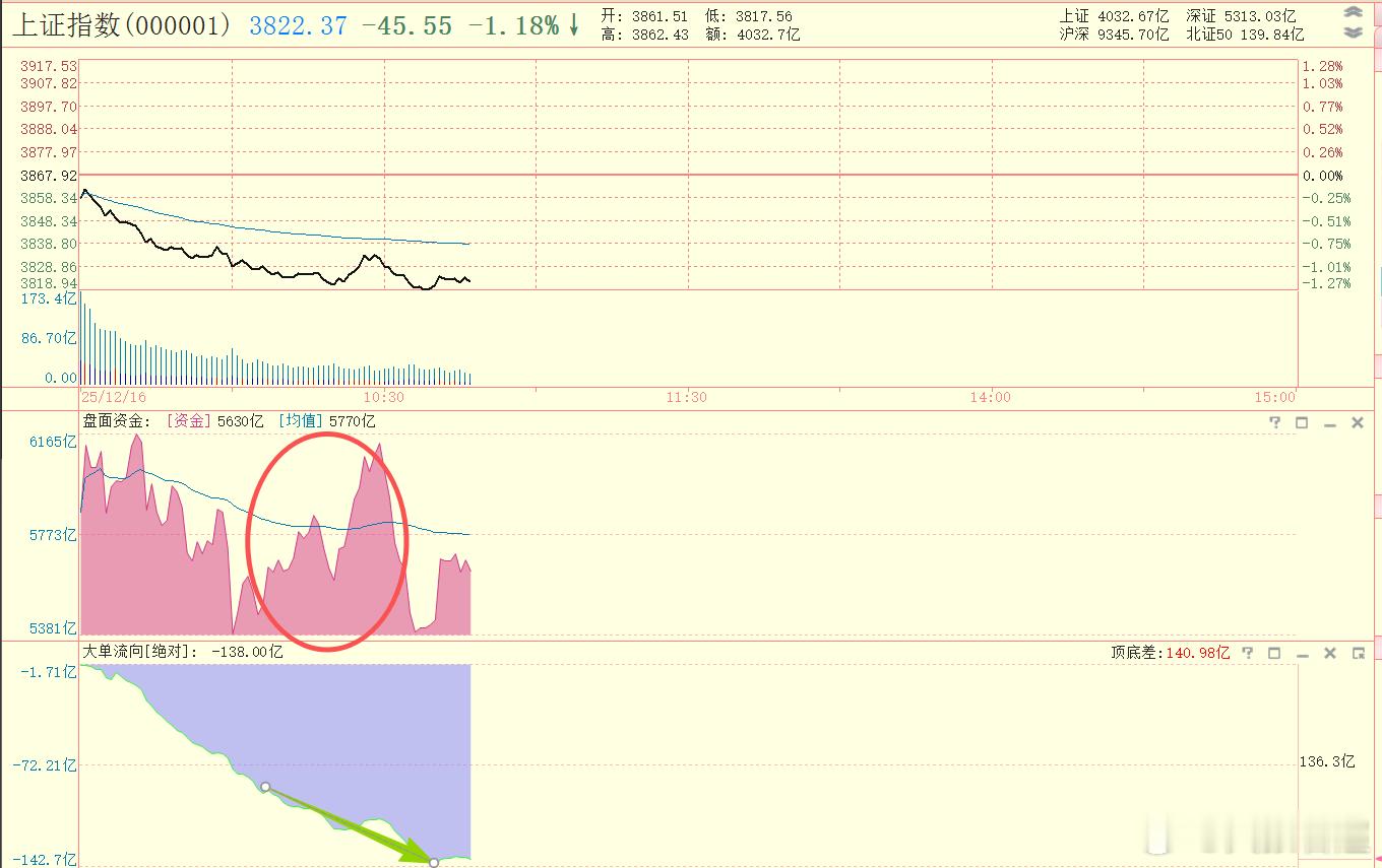 早盘有一波资金抄底，但是被大资金砸了。目前是单边下跌特征。 