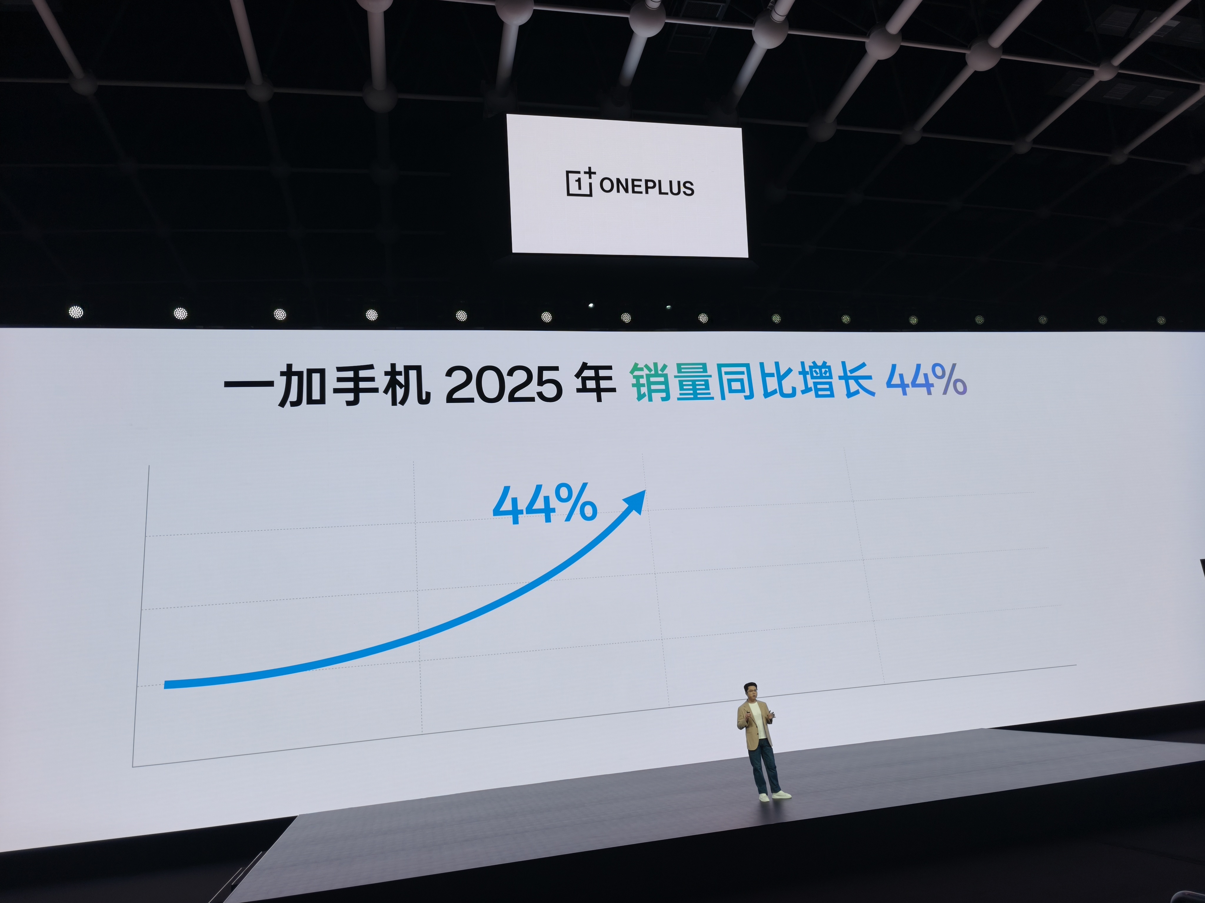 2025年，一加手机销量同比增长44%，行业第一。 
