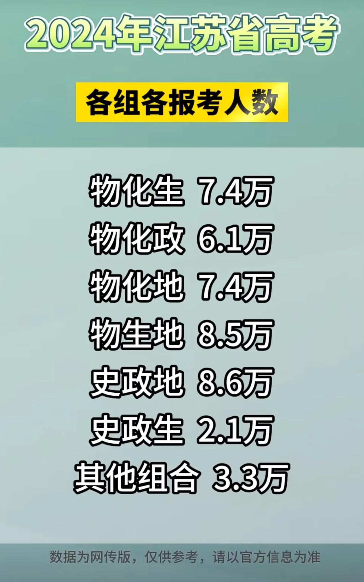 2024年江苏新高考各个学科组合报考人数，你家的孩子选的哪个