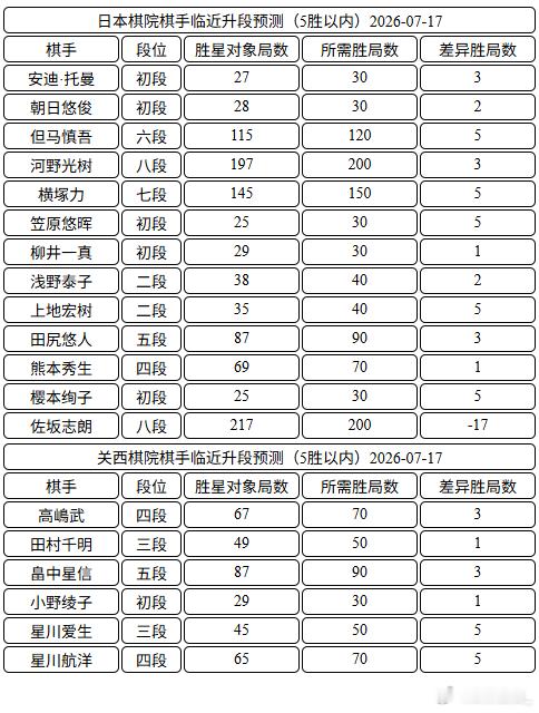 日本棋手临近升段