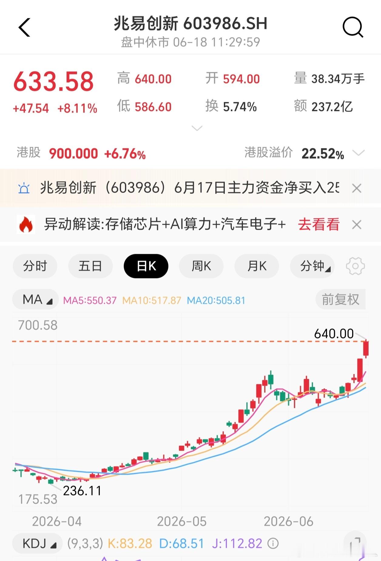 存储芯片疯狂涨价果然不买就不要看，兆易创新从三百多就加入自选了，一直在观察，今天