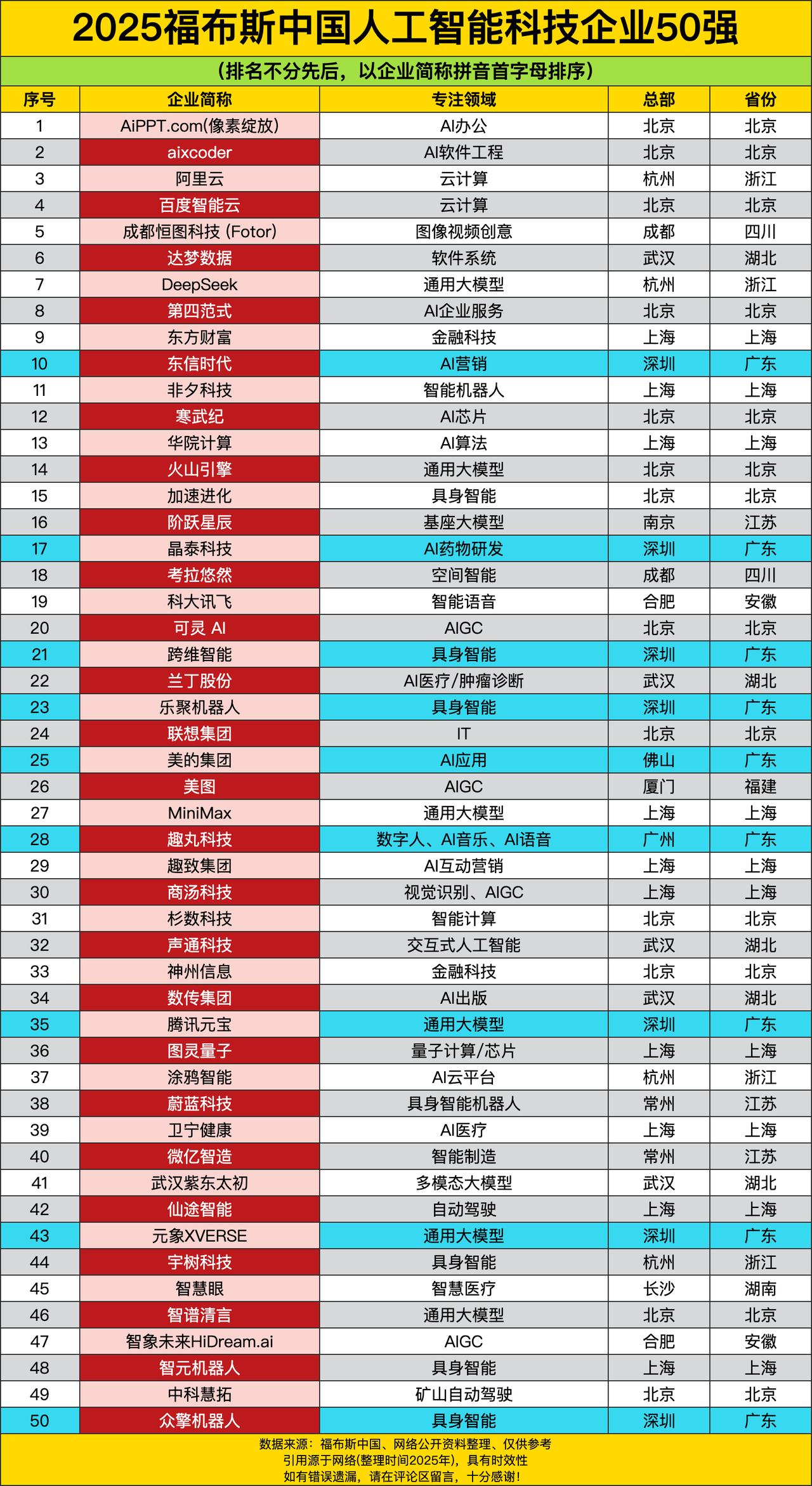 北京简直是AI企业的“大本营”啊，一大半企业在那儿扎堆呢。阿里云、百度智能云在云