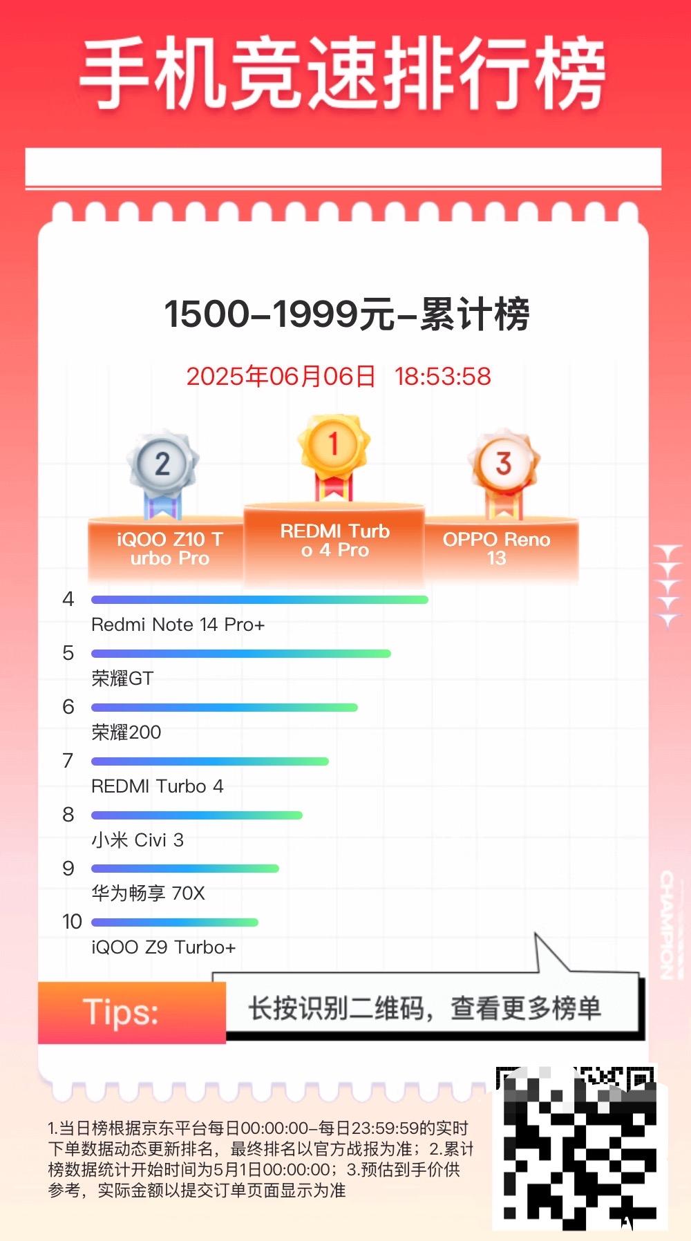 1500-1999元前3：REDMI Turbo4 Pro、iQOO Z10 T